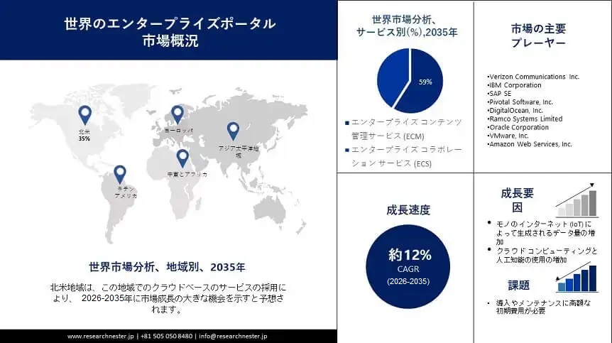 Enterprise Portal Market